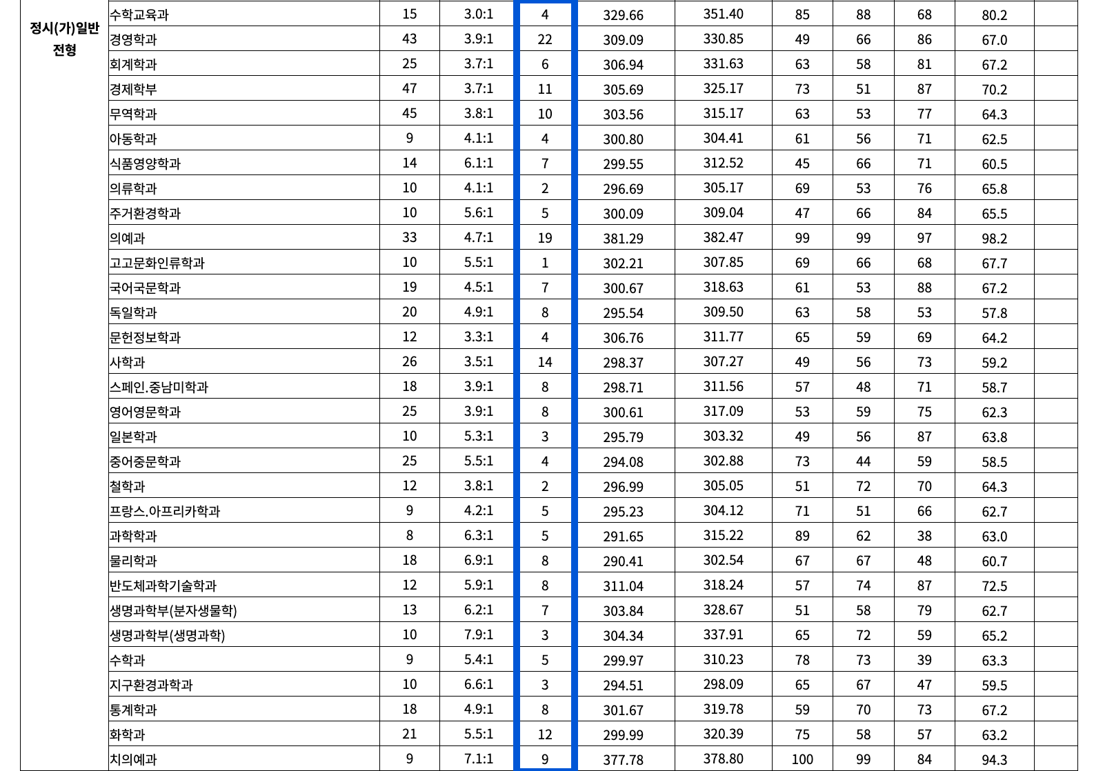 2022 전북대 정시 추가합격 인원