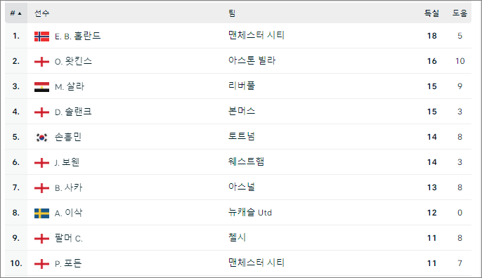 프리미어리그 득점랭킹 1위~10위