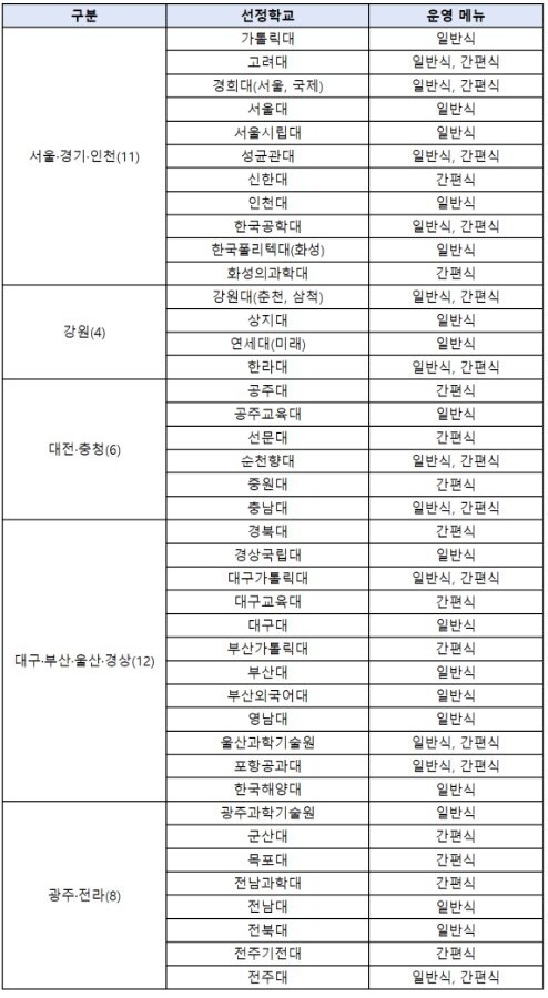 천원의아침밥-대학리스트