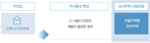 서울시 모아주택