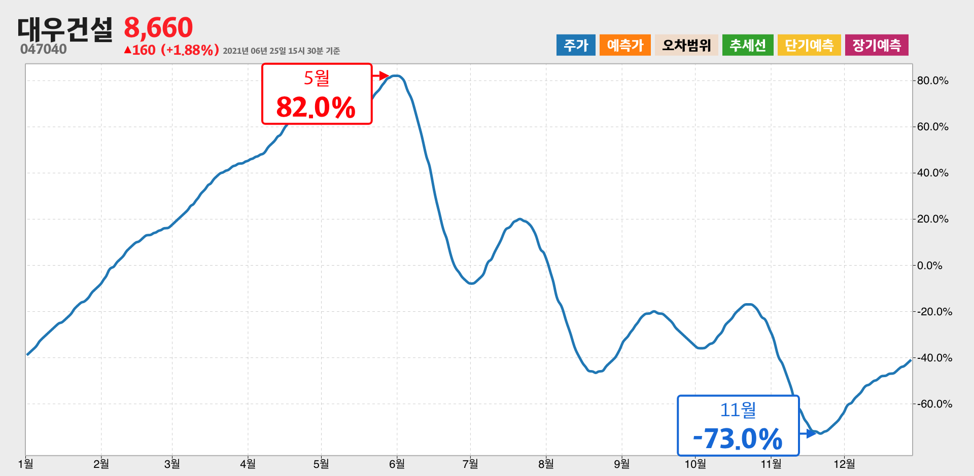 대우건설 1년간 통계