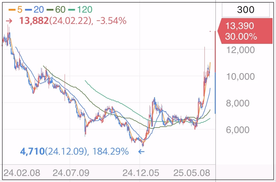에코아이-상한가-차트