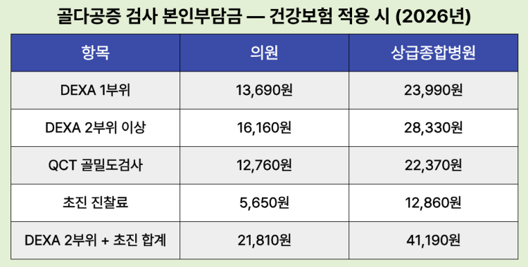 골다공증 검사 건강보험 적용 시 비용