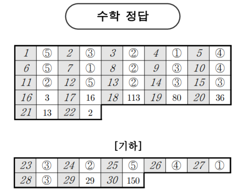 2024 3모 고3수학