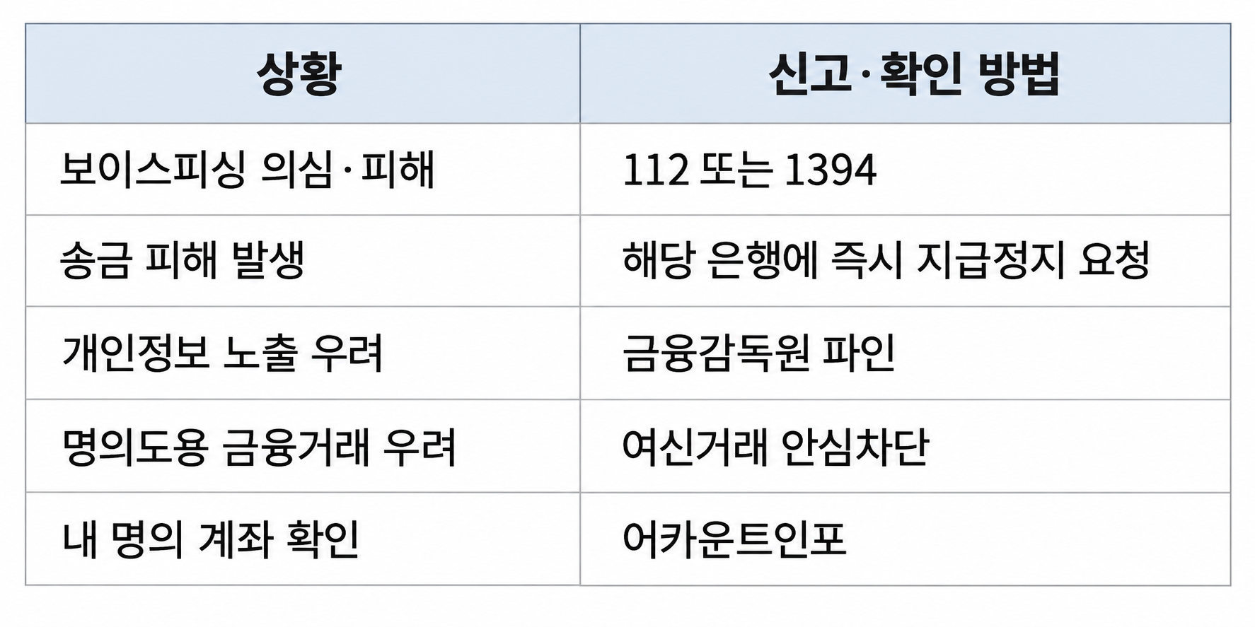 보이스피싱 피해 신고 및 확인 방법