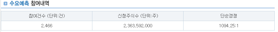 바이오비쥬 수요예측결과 상장일 청약일정