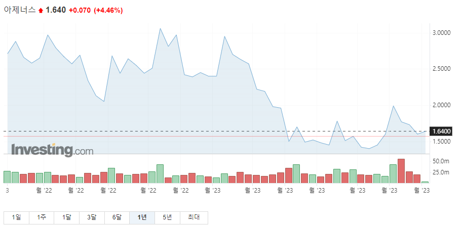 아제너스 1년 주가그래프입니다.