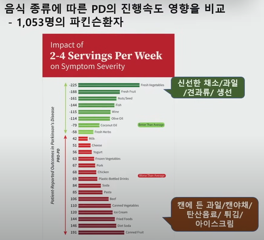 파킨슨병 환자에 유익한 음식은,