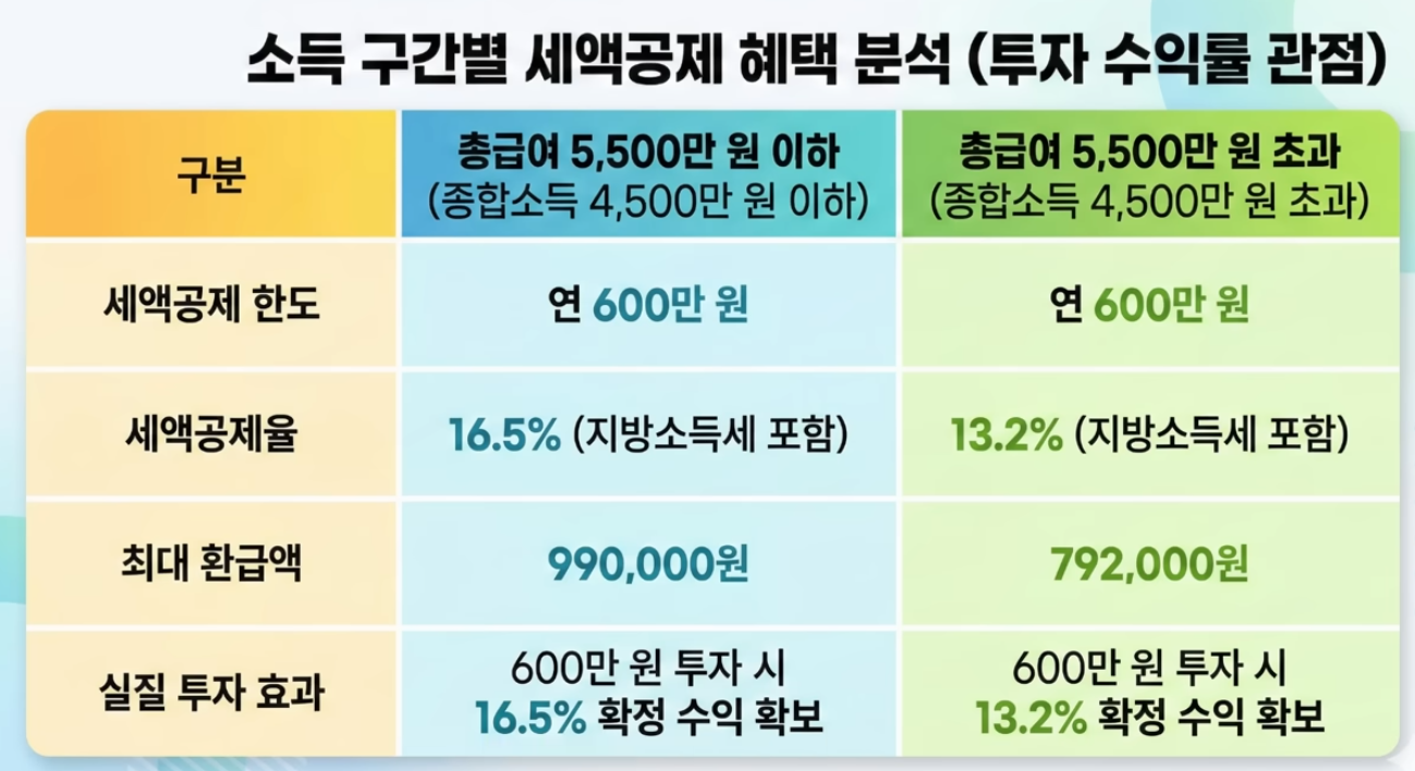 세액공제 혜택