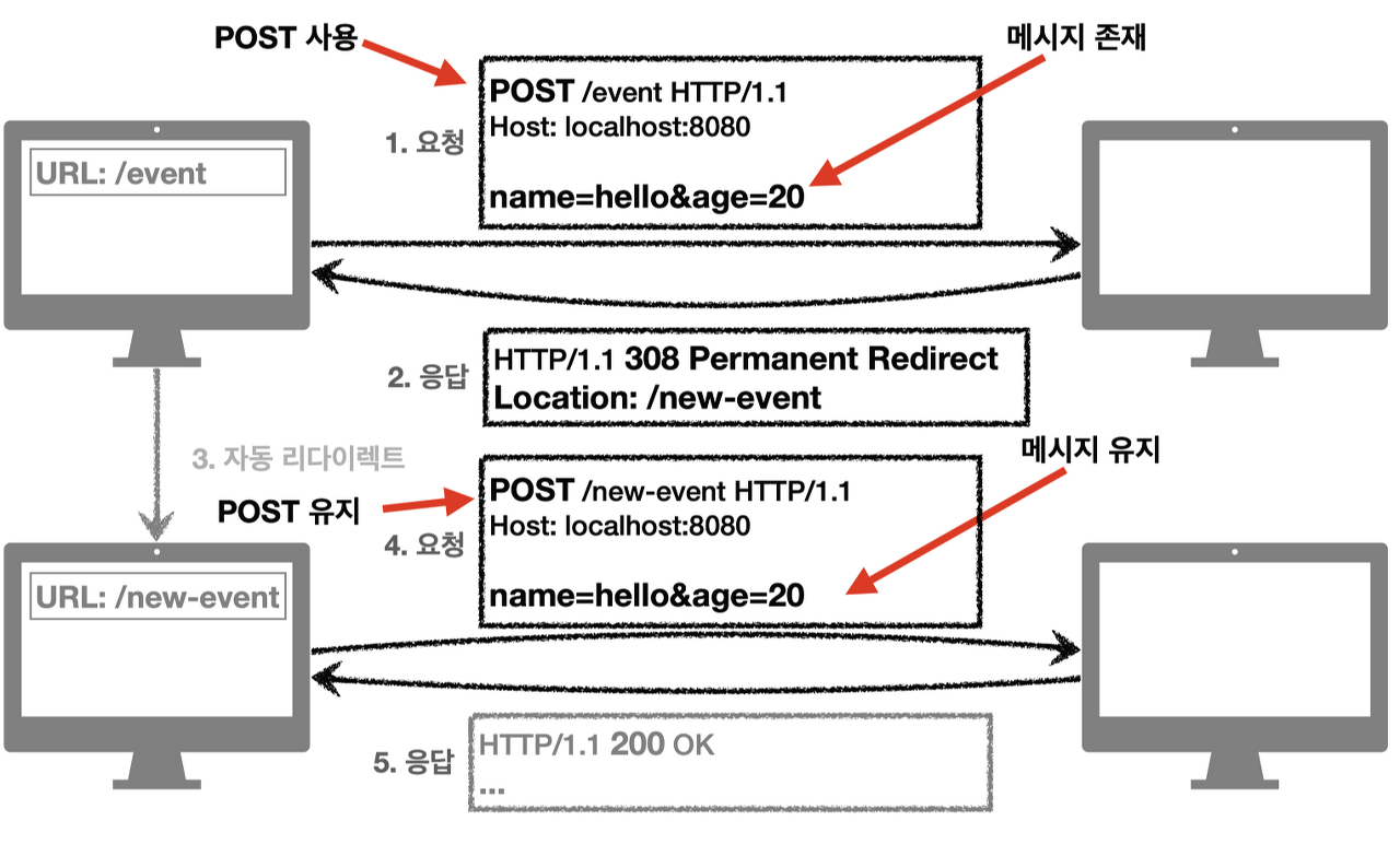 308 Permanent Redirect 리다이렉트로 POST 요청과 본문이 그대로 유지되는 과정 다이어그램