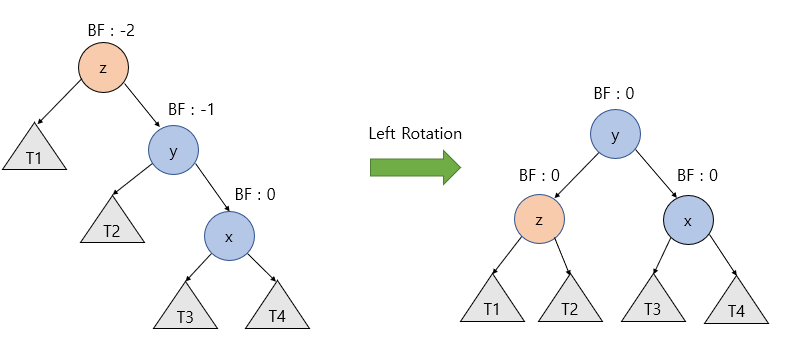 Left Rotation
