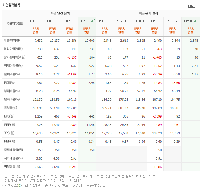 스카이라이프_실적