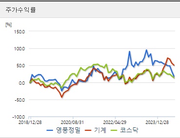 영풍정밀 주가수익률