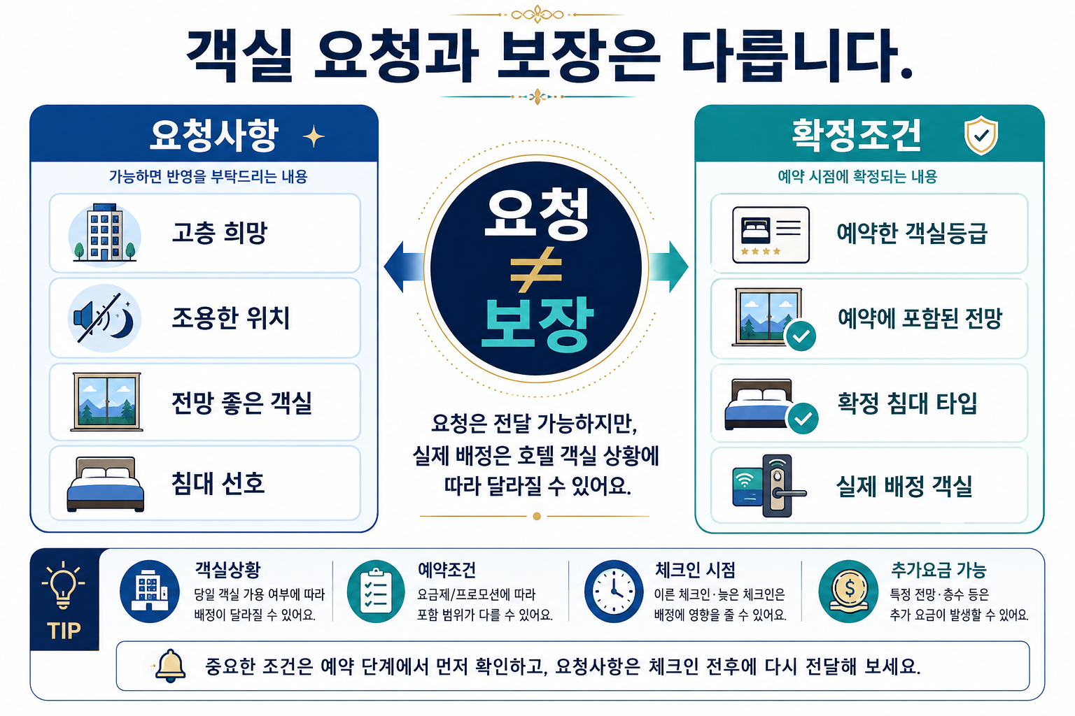 호텔 객실 요청과 보장된 객실 조건의 차이를 고층 오션뷰 침대 타입으로 비교한 이미지