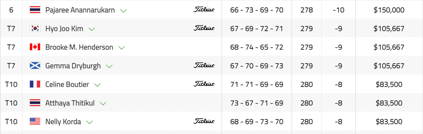 cme 그룹 투어 순위별 상금