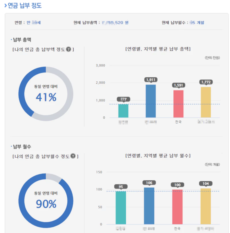 국민연금 로그인하고 조회하면 나오는 연금납부정도로 원그래프와 막대그래프로 이루어져있다.