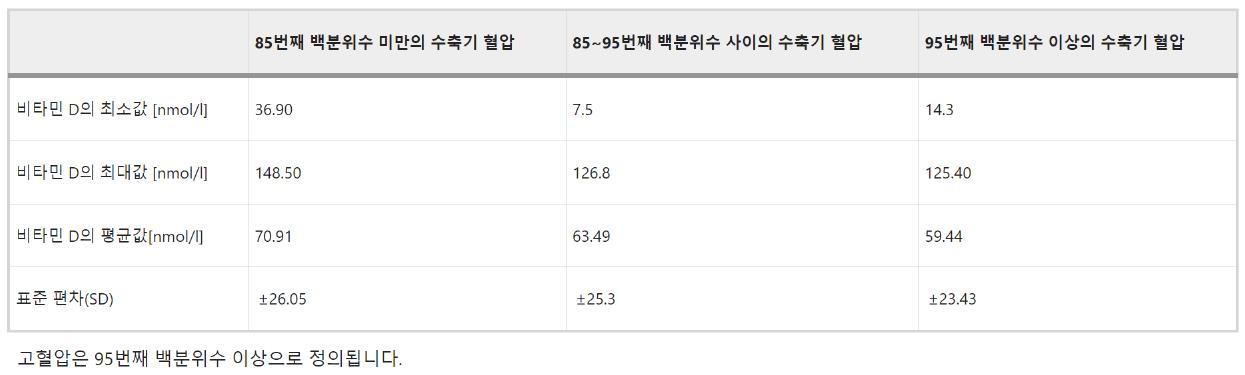 수축기 혈압이 높을수록 비타민 D의 수치가 낮아지는 경향