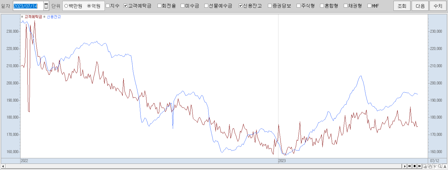 7.14 신용잔고 및 고객예탁금 추이