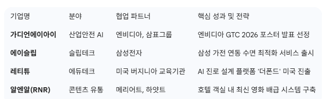분야별 대표 스타트업 및 협업 현황