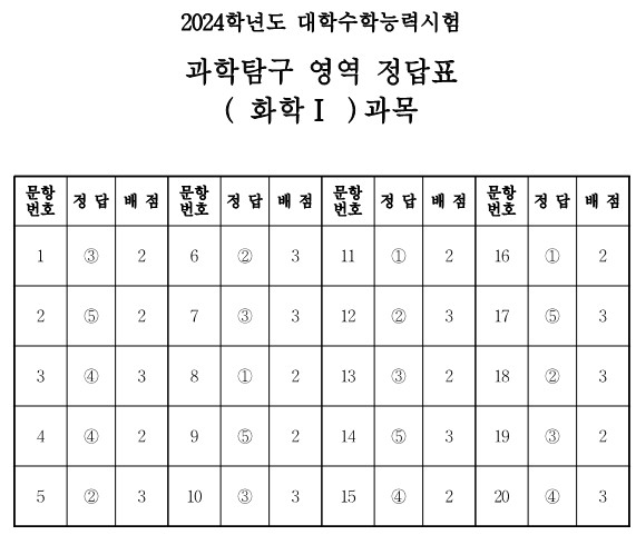3) 화학1 과목 정답표와 예상등급컷