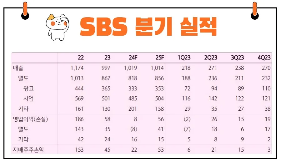 SBS 실적