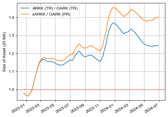 OARK vs ARKK (TR 및 동일한 현금 흐름을 만들었을 때)