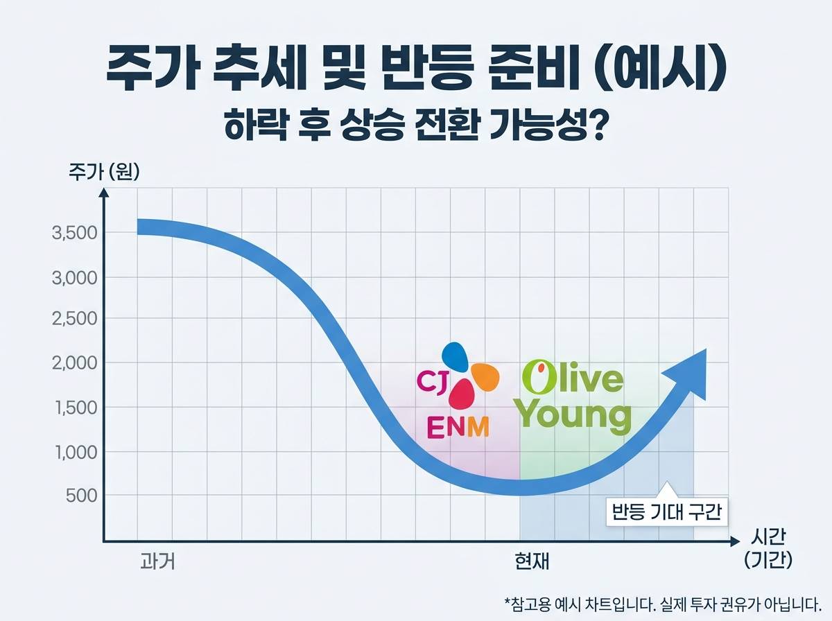 주식 차트가 하락 곡선을 그리다가 다시 반등을 준비하는 듯한 추세선 그래프