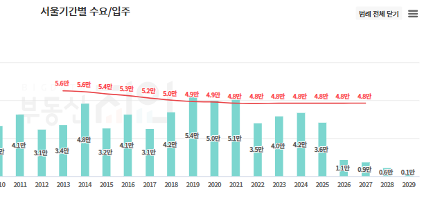 서울아파트_수요입주
