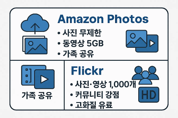 아마존포토와 플리커를 구글포토 대체서비스로 비교한 인포그래픽 이미지로, Amazon Photos는 사진 무제한과 동영상 5GB 무료 제공, Flickr는 사진·영상 1,000개 업로드와 커뮤니티 기능 강점을 설명