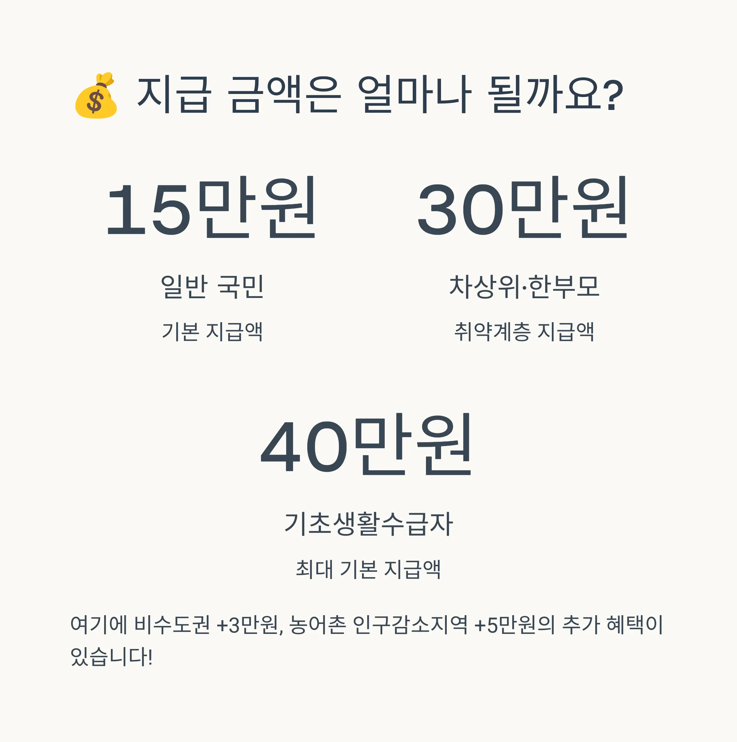 💰 민생회복 소비쿠폰 지급 금액과 대상