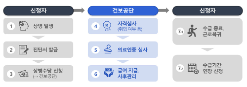 알트태그-상병수당 신청 및 지급절차