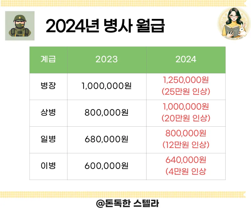 육군 병장 월급 봉급 2024년_1