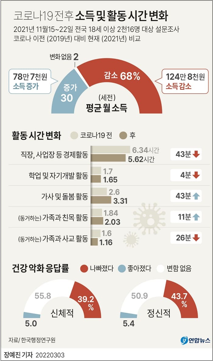 국민 70% 코로나로 소득 감소