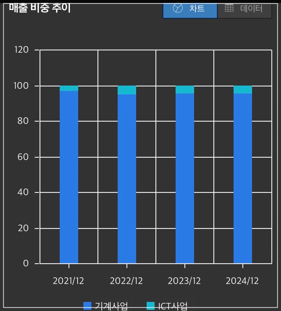 스맥-매출비중추이-차트