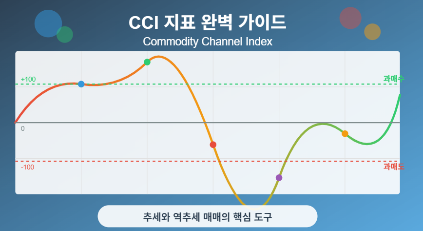 CCI 지표(Commodity Channel Index) 추세와 역추세 매매의 핵심 도구