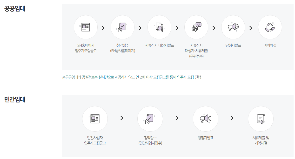 청년안심주택_입주신청절차