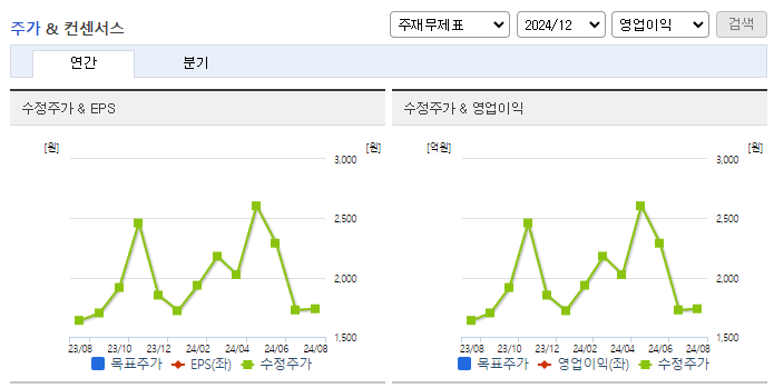 대성창투_컨센서스