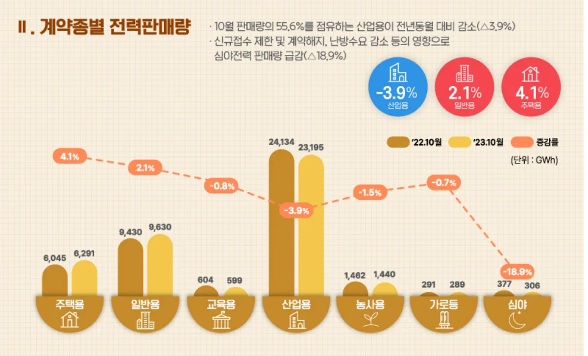 202310-계약종별-전력판매