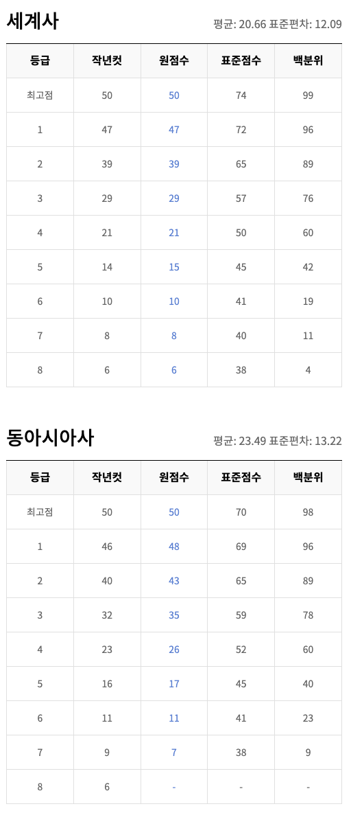 세계사 동아시아사 등급컷