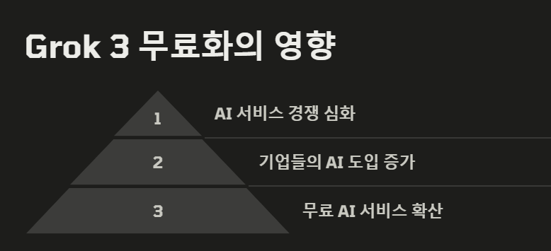 Grok 3, 무료로 전환