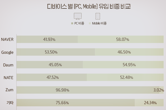 모바일 접속이 PC접속을 앞선다는 자료 화면