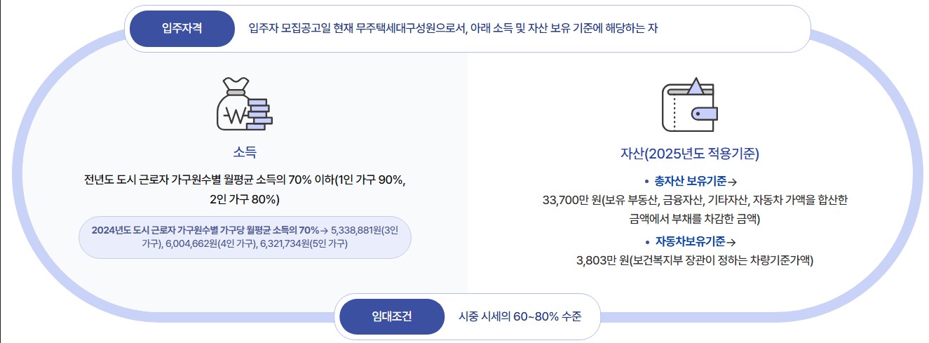 2025년 공공임대주택 유형1