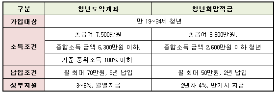 청년도약계좌 청년희망적금 차이