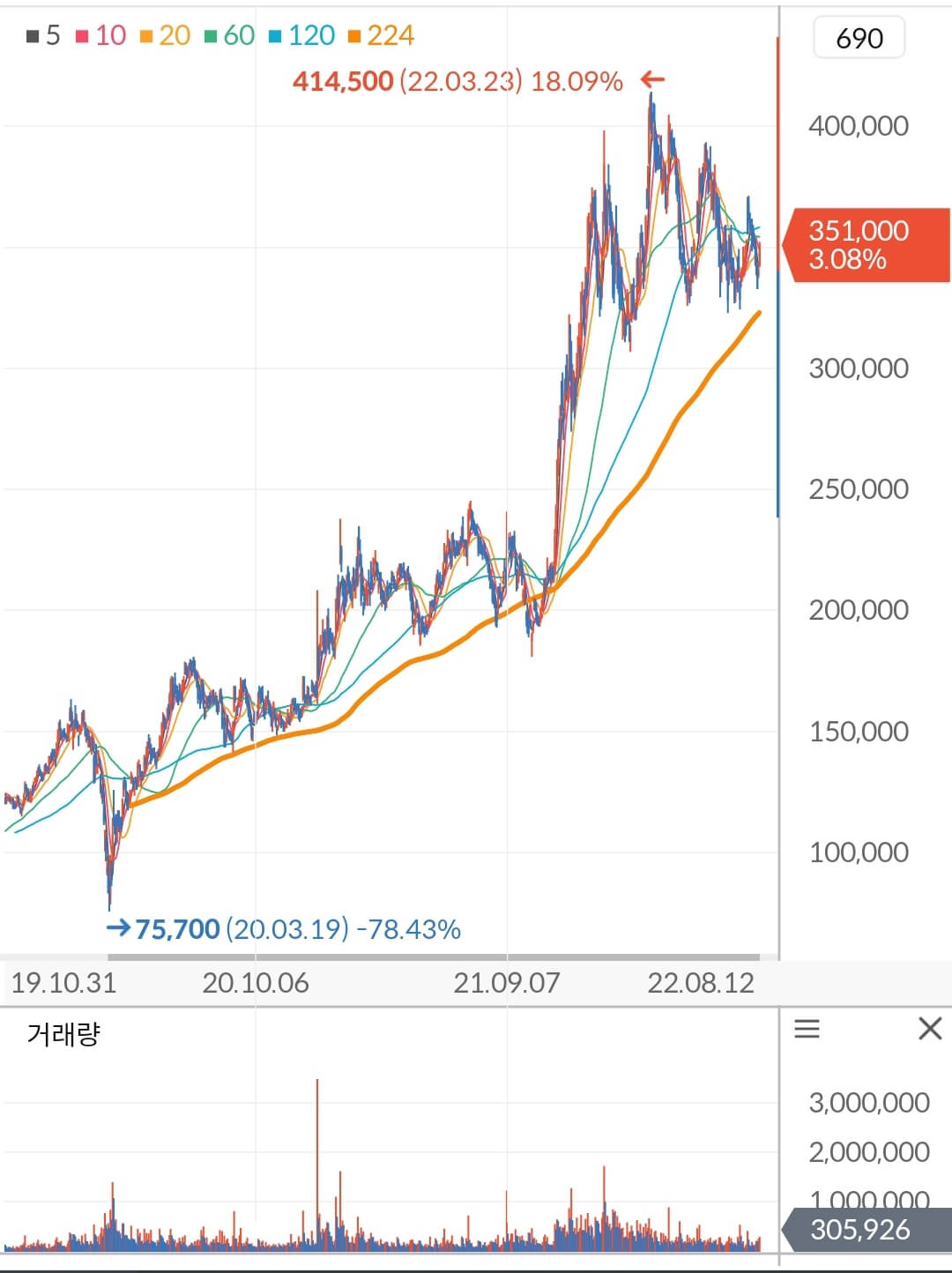 LG이노텍 주가 차트