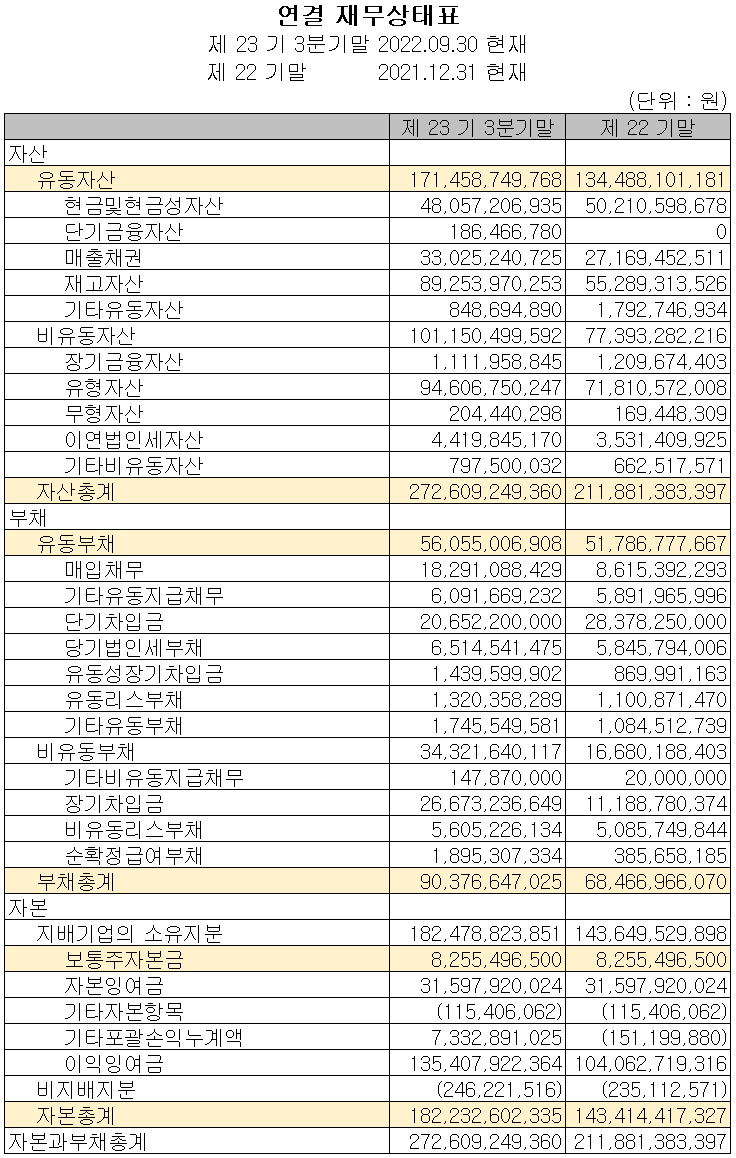 월덱스 - 재무상태표
