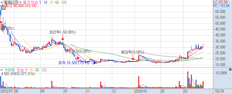 필에너지 일봉 차트 (장중 주가 차트) 2024/03/26