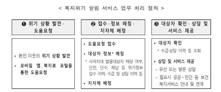 복지위기 알림 앱 설치 및 사용법 맞춤형 복지서비스