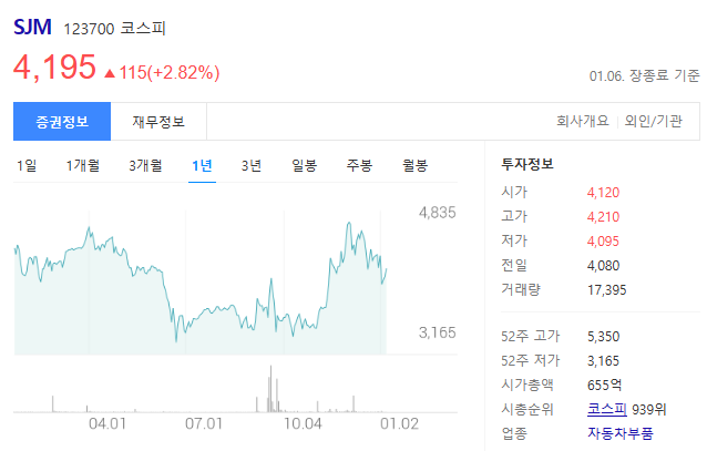 에스제이엠 SJM 주가는 4195원