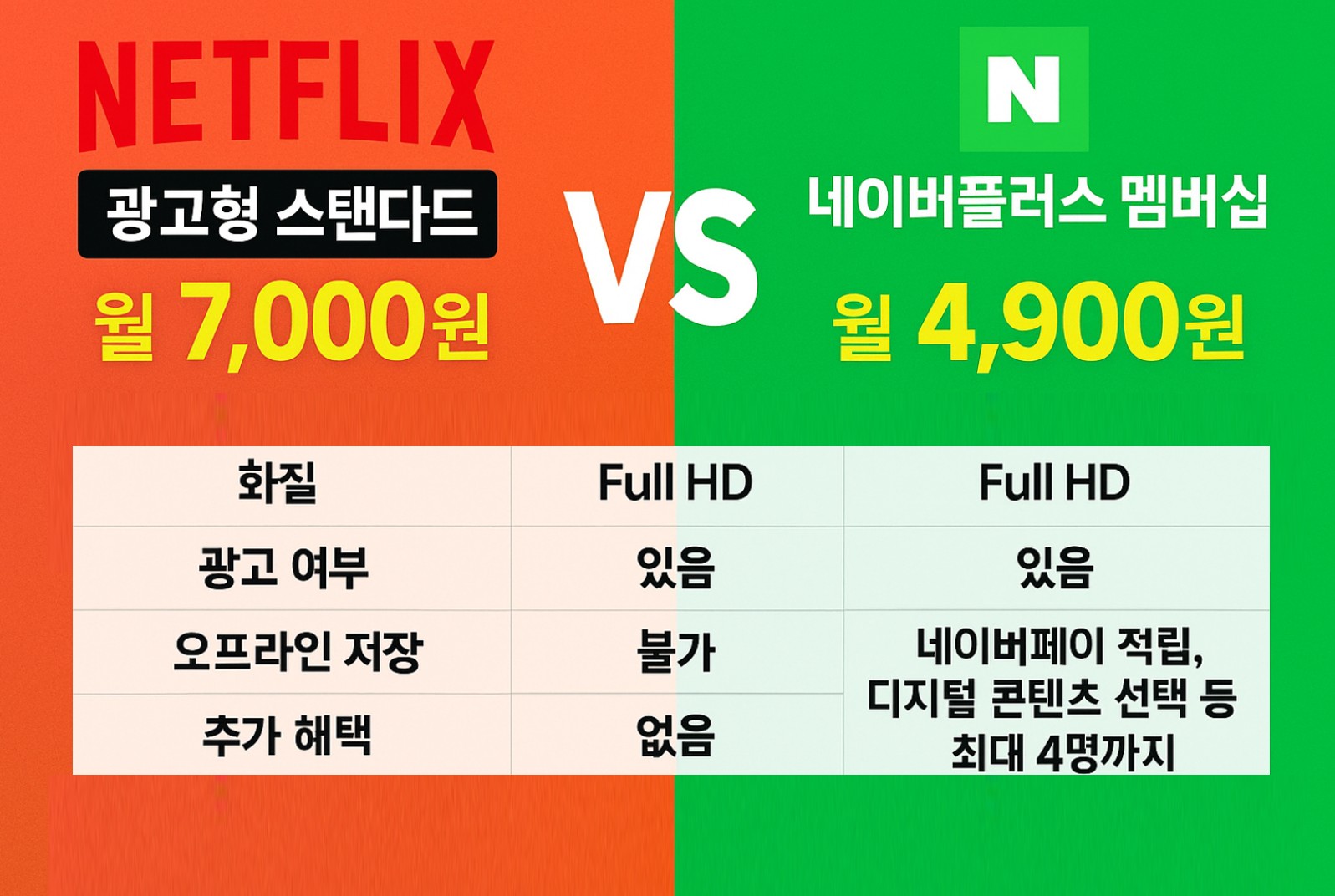넷플릭스 광고형 스탠다드 맵버십 요금제 인상