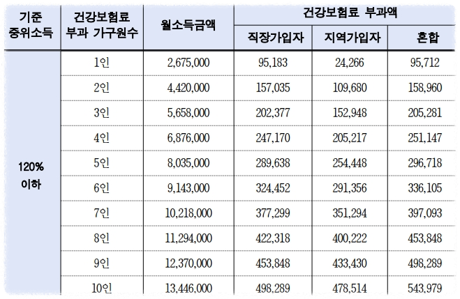 중위소득표 상세 안내 이미지